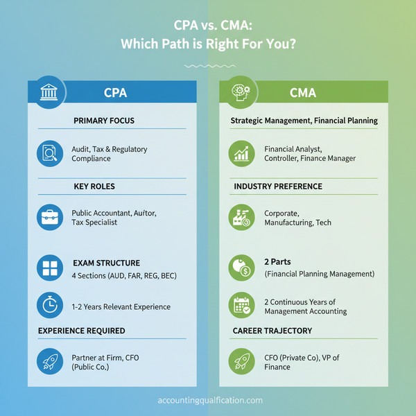 CPA vs. CMA: Choosing Your Path to Accounting Excellence